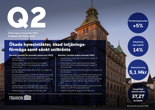 Thumbnail Fastighets AB Trianon Half-year Report 2022-h1