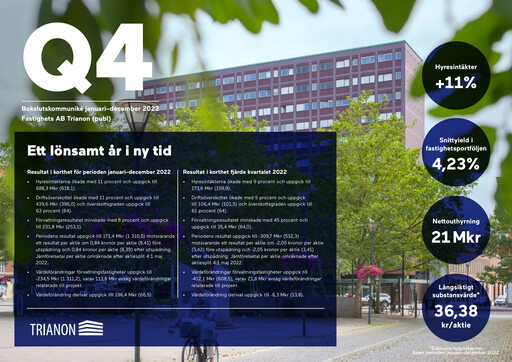 Thumbnail Fastighets AB Trianon Quarterly Report 2022-q4