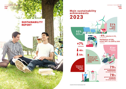Miniature Xior Student Housing Rapport de durabilité 2023