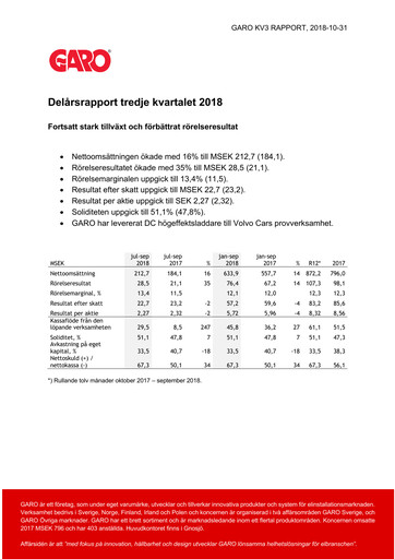 Miniature Garo Aktiebolag Rapport trimestriel 2018-q3
