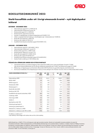 Miniature Garo Aktiebolag Rapport trimestriel 2023-q4