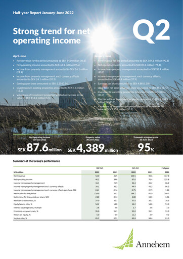 Vorschaubild Annehem Fastigheter Halbjahresbericht 2022-h1