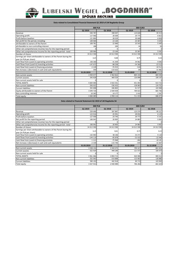 Thumbnail Lubelski Wegiel Bogdanka Quarterly Report 2019-q1
