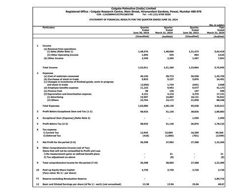 Miniature Colgate-Palmolive India Rapport trimestriel 2024-q1