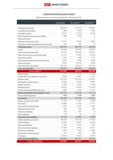 Thumbnail Sanok Rubber Company Financial Statement 2018-q1