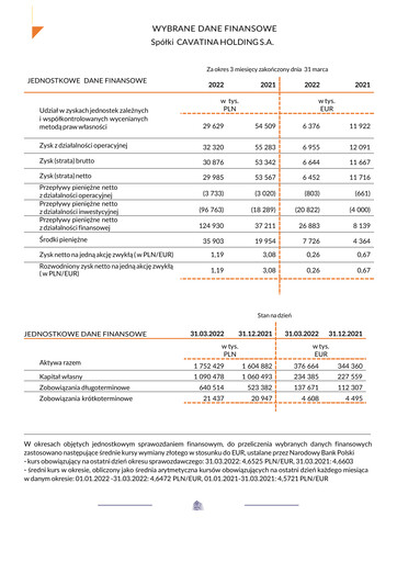 Vorschaubild Cavatina Holding Spólka Akcyjna Quartalsbericht 2022-q1