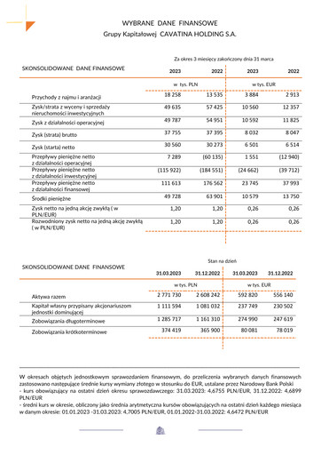Vorschaubild Cavatina Holding Spólka Akcyjna Quartalsbericht 2023-q1