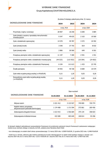 Vorschaubild Cavatina Holding Spólka Akcyjna Quartalsbericht 2024-q1