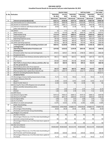 Thumbnail IDBI Bank
 Quarterly Report 2013-2014-q2