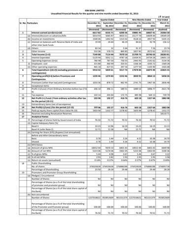 Thumbnail IDBI Bank
 Quarterly Report 2013-2014-q3