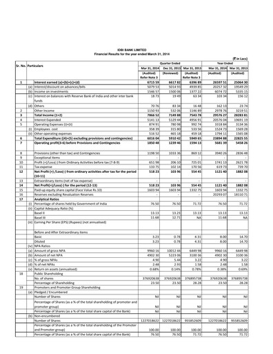 Thumbnail IDBI Bank
 Quarterly Report 2013-2014-q4