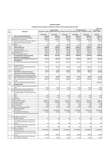Thumbnail IDBI Bank
 Quarterly Report 2014-2015-q3