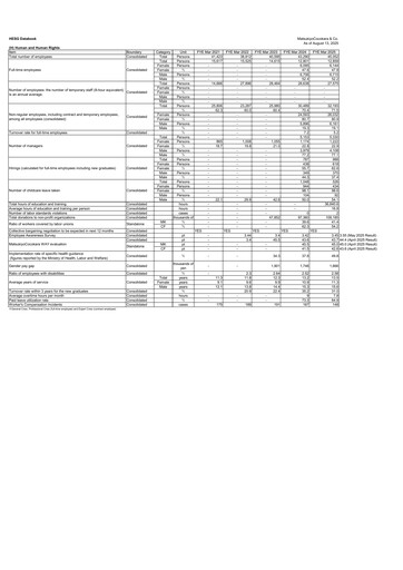 Vorschaubild MatsukiyoCocokara ESG-Bericht 2025