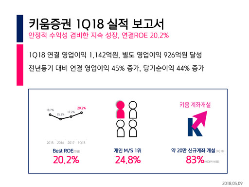 Miniature Kiwoom Securities Rapport trimestriel 2018-q1
