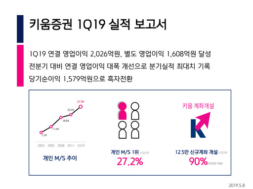 Miniature Kiwoom Securities Rapport trimestriel 2019-q1