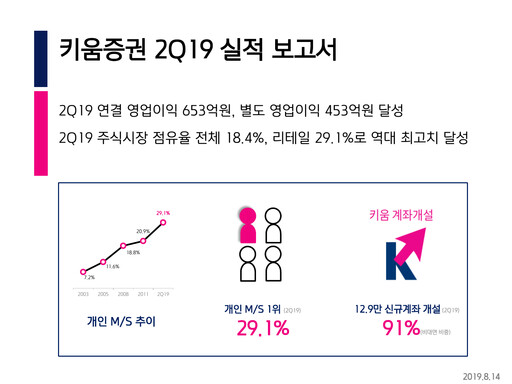 Miniature Kiwoom Securities Rapport trimestriel 2019-q2