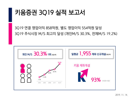 Miniature Kiwoom Securities Rapport trimestriel 2019-q3