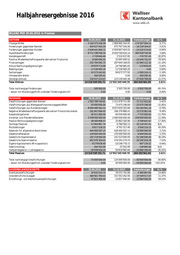 Miniature Walliser Kantonalbank Rapport semestriel 2016-h1