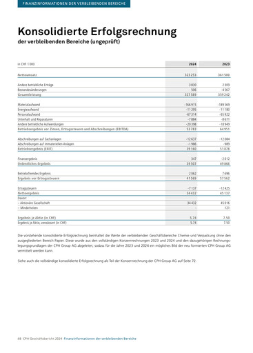 Miniature CPH Group AG Bilan financier 2024