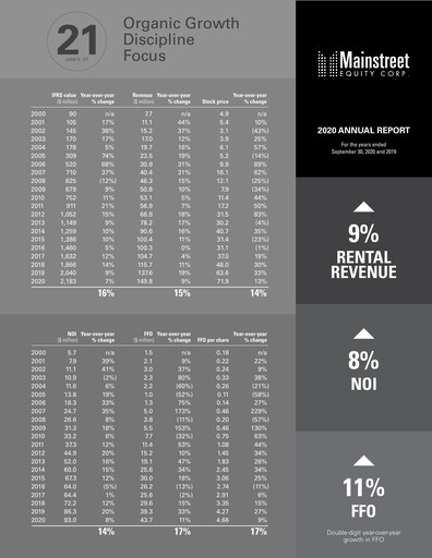 Thumbnail Mainstreet Equity Annual Report 2020