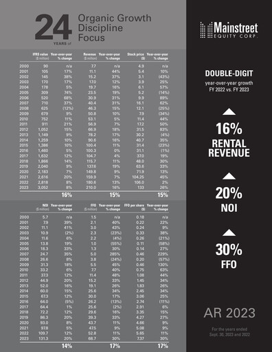 Thumbnail Mainstreet Equity Annual Report 2023