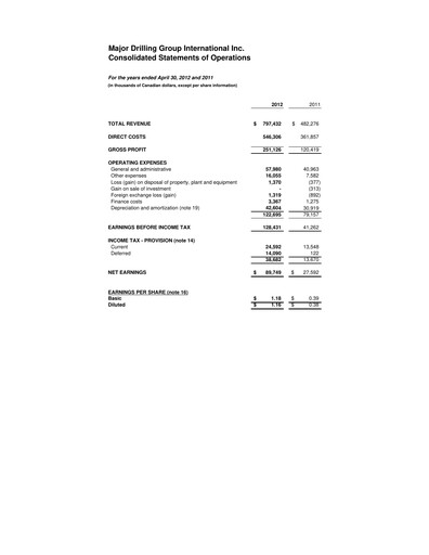 Miniature Major Drilling Group International Bilan financier 2012