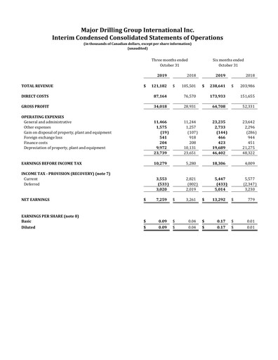 Thumbnail Major Drilling Group International Quarterly Report 2020-q2