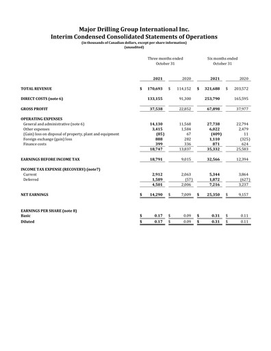 Thumbnail Major Drilling Group International Quarterly Report 2022-q2