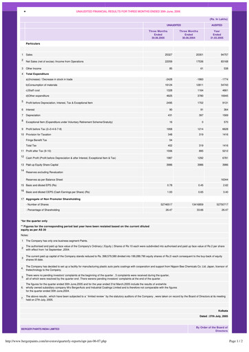 Miniature Berger Paints
 Rapport trimestriel 2006-q1
