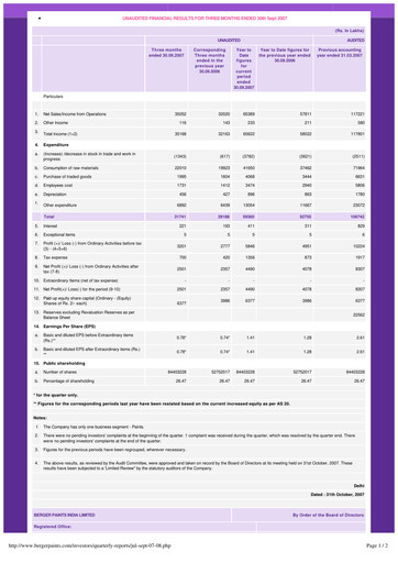 Miniature Berger Paints
 Rapport trimestriel 2007-q2