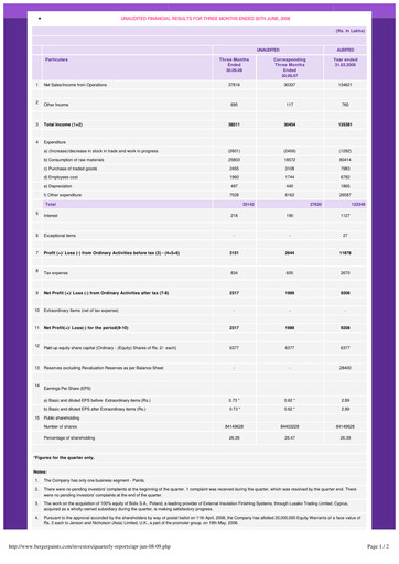 Miniature Berger Paints
 Rapport trimestriel 2008-q1