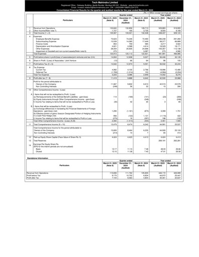 Vorschaubild Tech Mahindra
 Finanzmitteilung 2024-2025