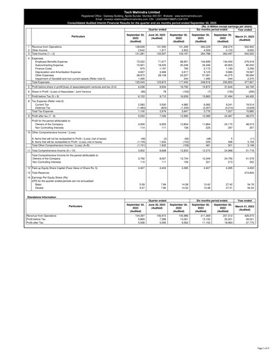 Vorschaubild Tech Mahindra
 Quartalsbericht 2023-q2