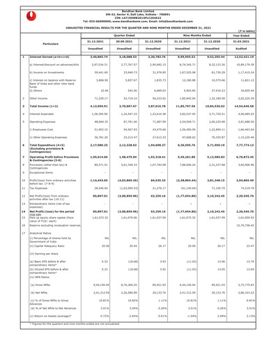 Thumbnail Bandhan Bank
 Quarterly Report 2021-q3