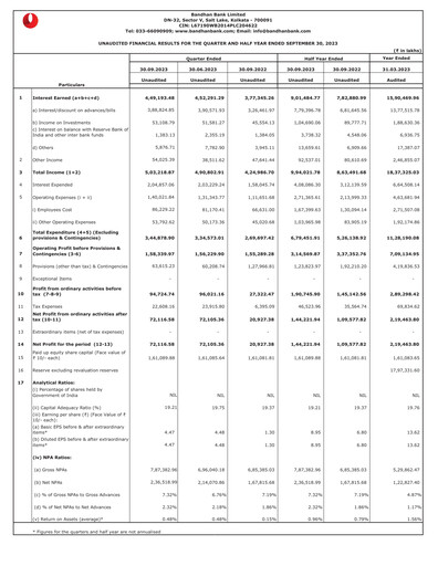 Thumbnail Bandhan Bank
 Quarterly Report 2023-q2
