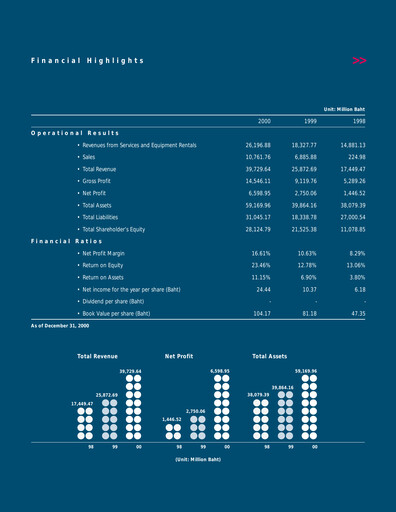 Thumbnail Advanced Info Service (AIS) Annual Report 2000