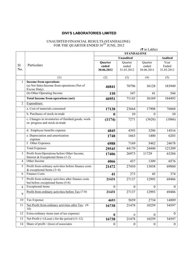 Thumbnail Divis Laboratories Quarterly Report 2012-q1