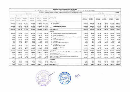 Thumbnail Godrej Quarterly Report 2022-q3