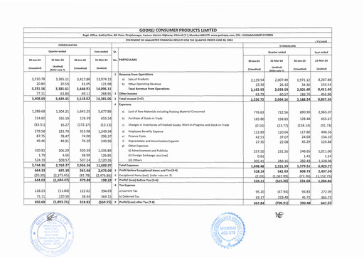 Thumbnail Godrej Quarterly Report 2024-q1