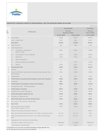 Thumbnail Pidilite Quarterly Report 2006-q1