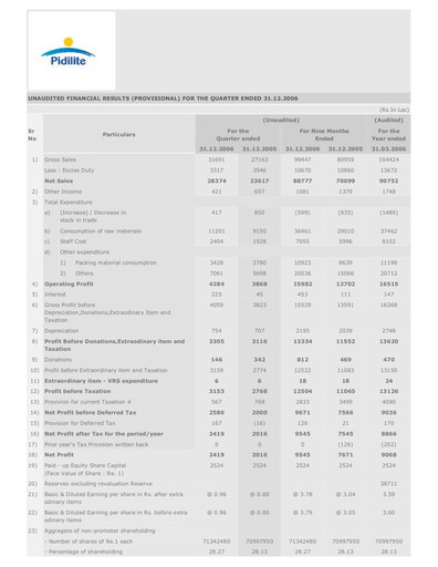 Thumbnail Pidilite Quarterly Report 2006-q3