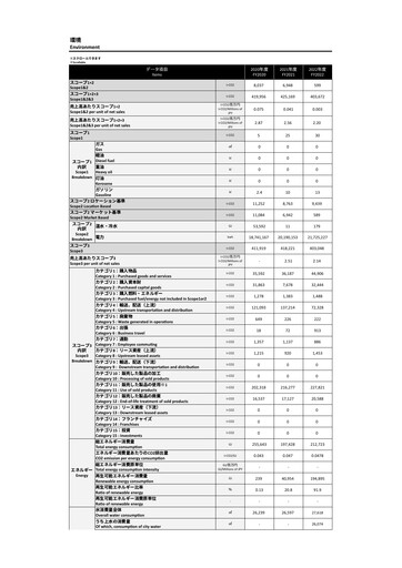 Thumbnail ZOZO ESG Report fy2022