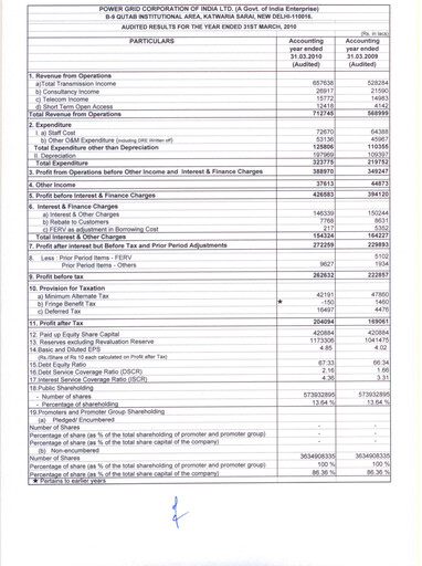 Miniature Powergrid Corporation of India
 Bilan financier 2009-2010