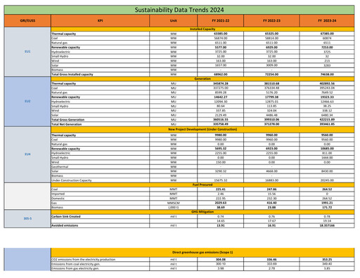 Thumbnail NTPC Limited
 Sustainability Report 2023-2024