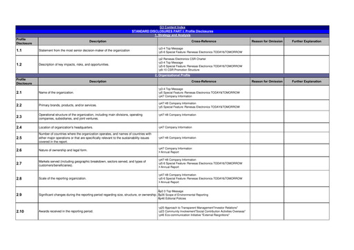 Thumbnail Renesas Electronics
 Sustainability Report 2010