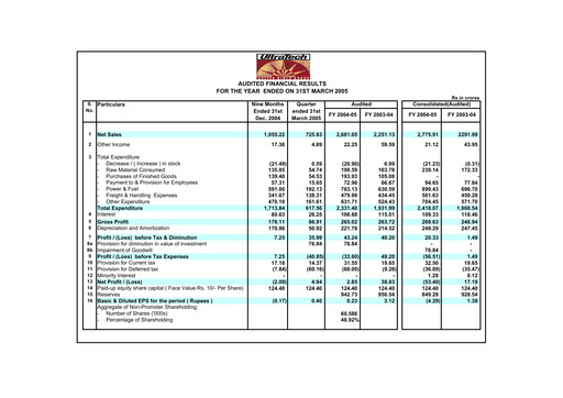 Miniature UltraTech Cement
 Bilan financier 2005