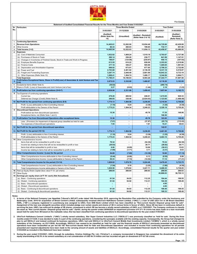 Miniature UltraTech Cement
 Bilan financier 2021