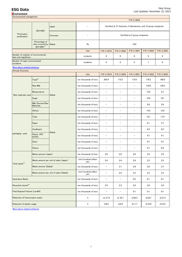 Thumbnail Meiji Holdings ESG Report 2023
