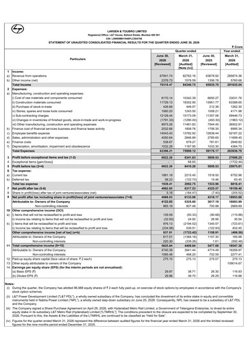 Thumbnail Larsen & Toubro

 Quarterly Report 2027-q1