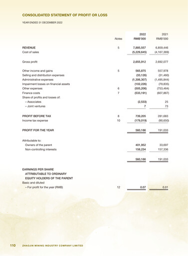 Thumbnail Zhaojin Mining Industry Company Financial Statement 2022